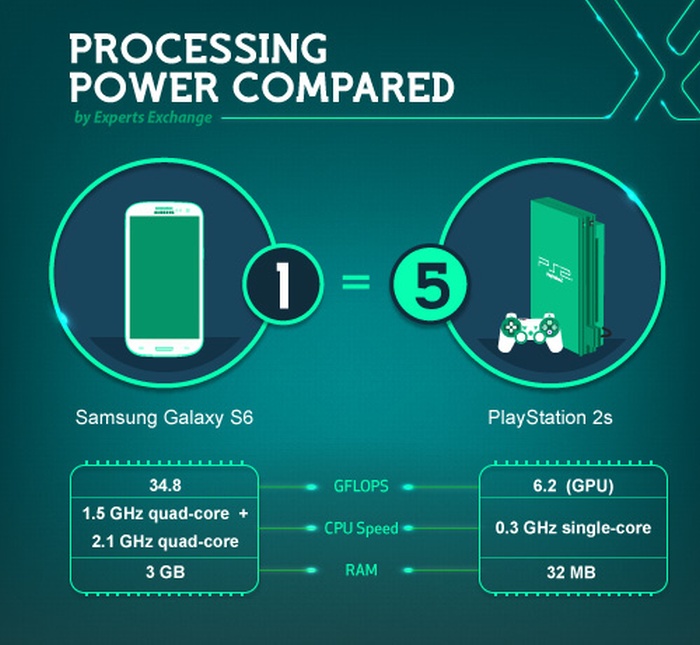 Infografika: Vedeli ste? Samsung Galaxy S6 má výkon ako 5 konzol PS2 dokopy