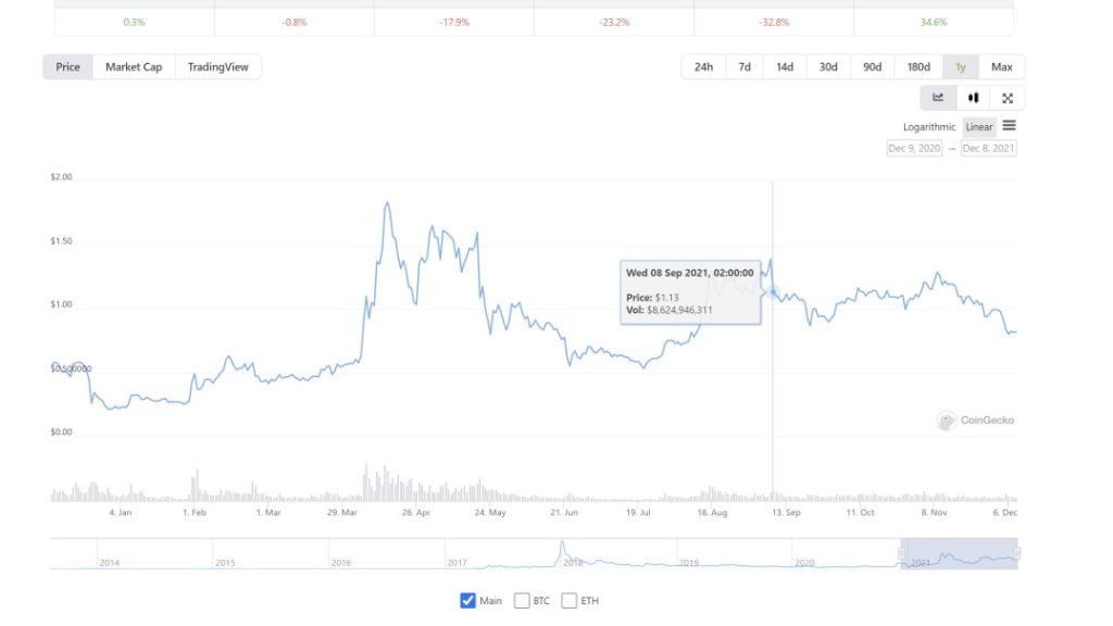 Pokles a následná šanca na kúpu, kým to vystrelí na Mesiac. Nuž, odvtedy XRP veľmi nestrieľa.