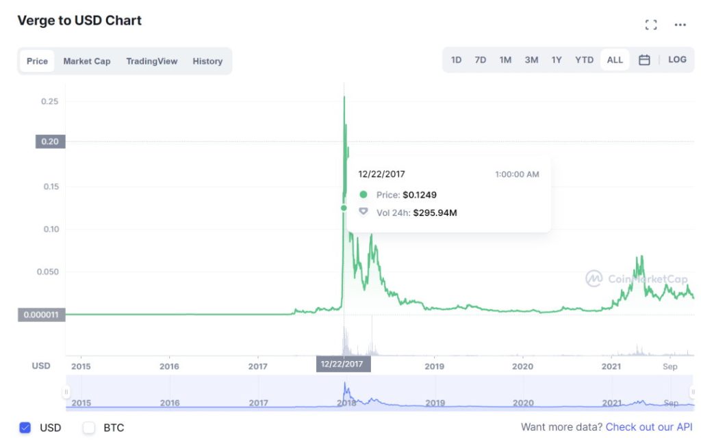 The Verge, rok 2017 veľká mediálna masáž, hype, vyletí na Mesiac. Rok 2021 – strata 90 % hodnoty a k svojmu ATH sa XVG ani len nepriblížil.